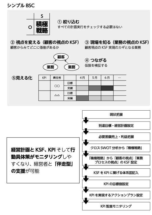 シンプルBSC