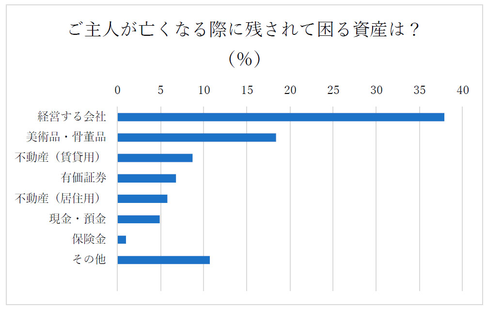 経営者の奥様が考える残されて困る資産