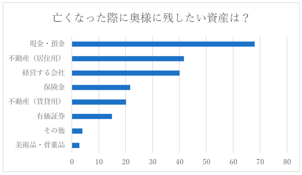 経営者が考える奥様に残したい資産