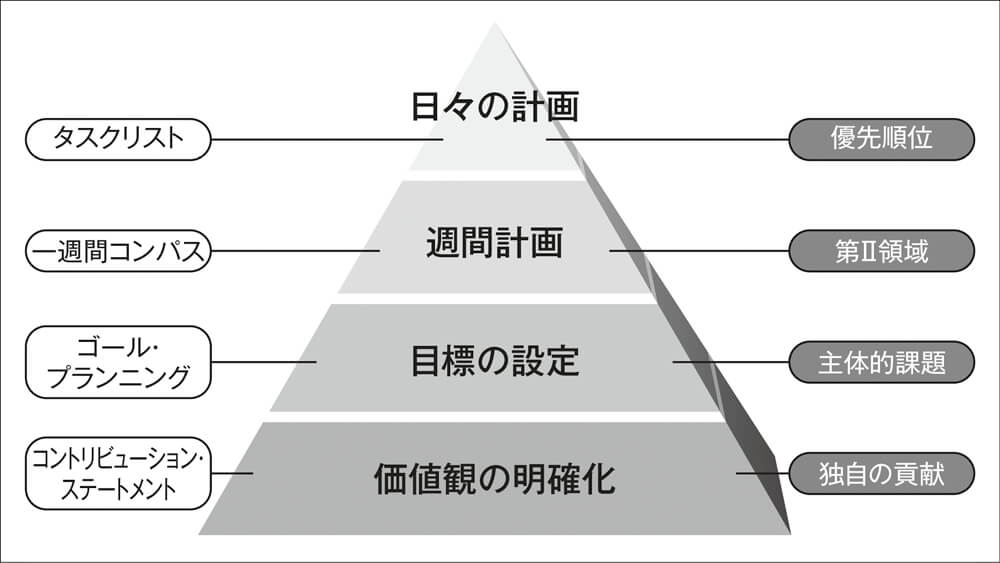 図1 生産性のピラミッド