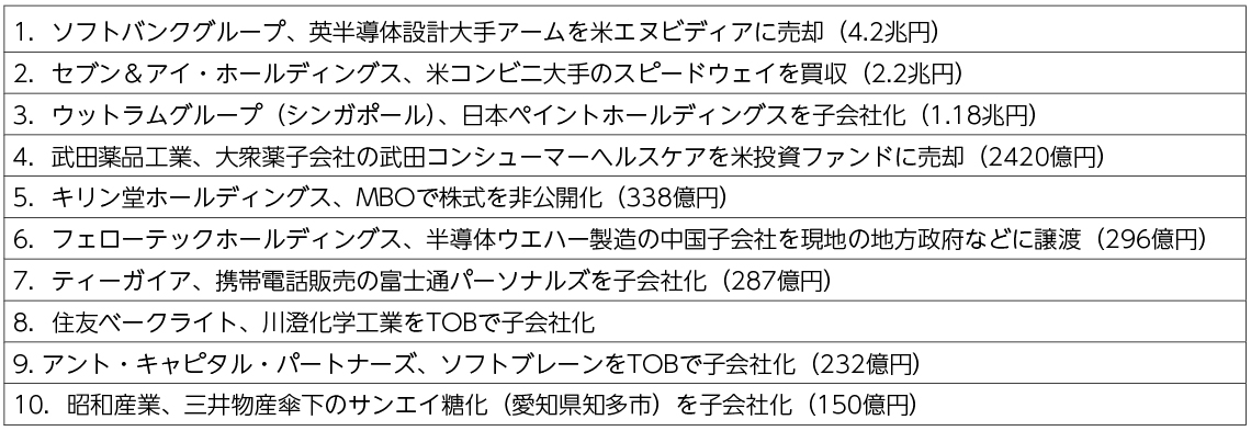 M&A金額上位