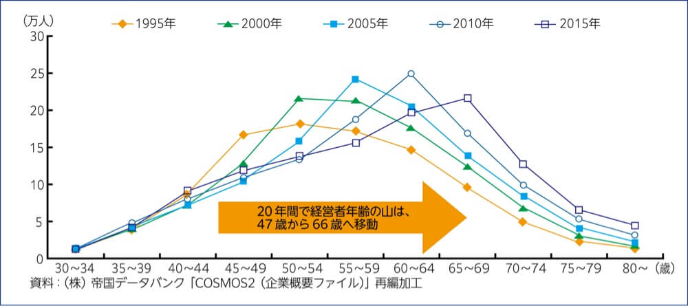 図1 年代別に見た中小企業経営者年齢の分布