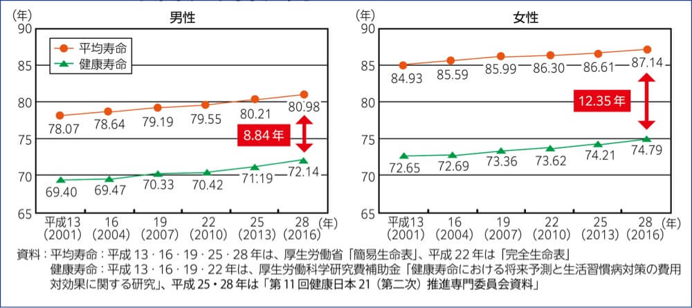 図2 健康寿命と平均寿命の推移