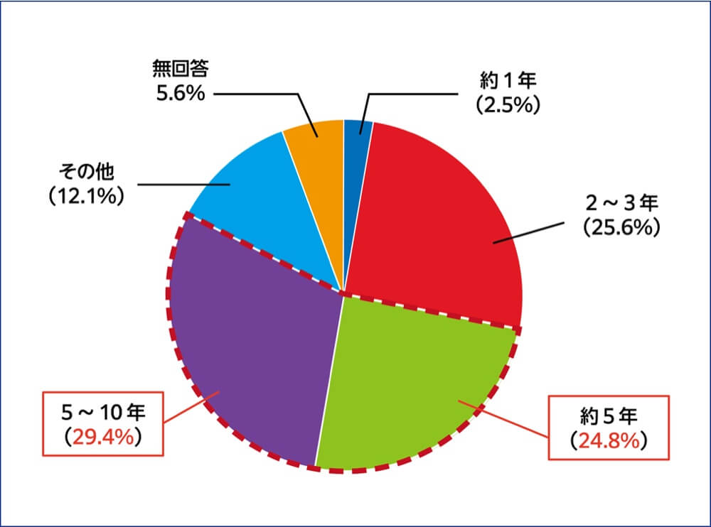 図3 後継者の育成に必要な期間