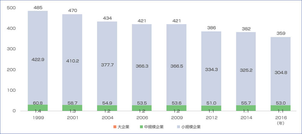 企業規模別企業数の推移