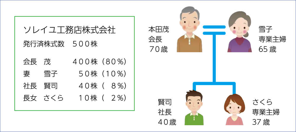 ソレイユ工務店の家族構成、株主構成
