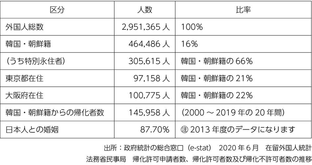 表1 在日韓国人・朝鮮籍の人数