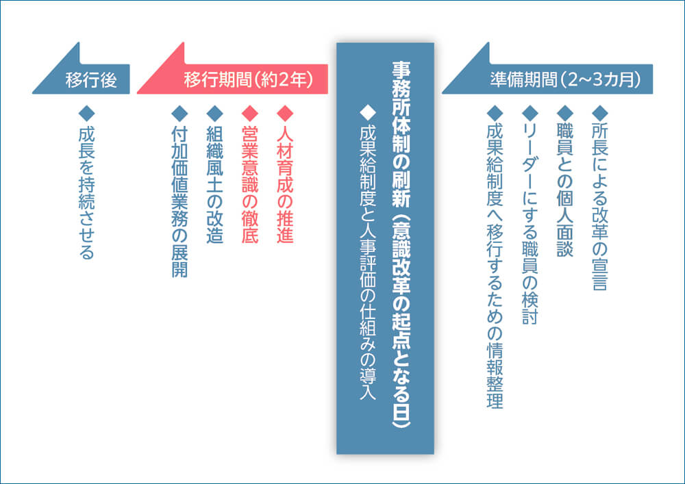 成果給制度と人事評価制度を導入したら、人材育成や営業意識の徹底などに取り組む