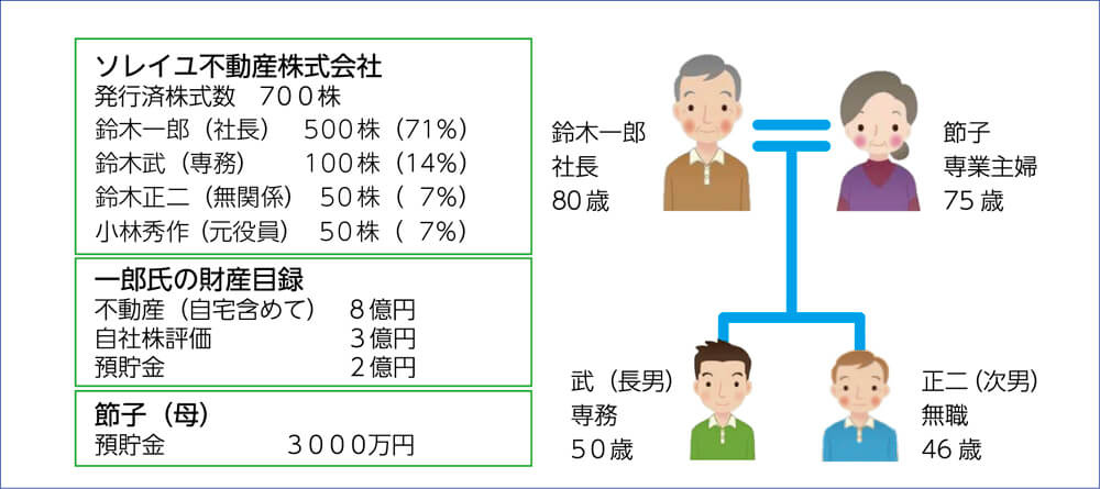 ソレイユ不動産の家族構成、株主構成、両親の財産目録