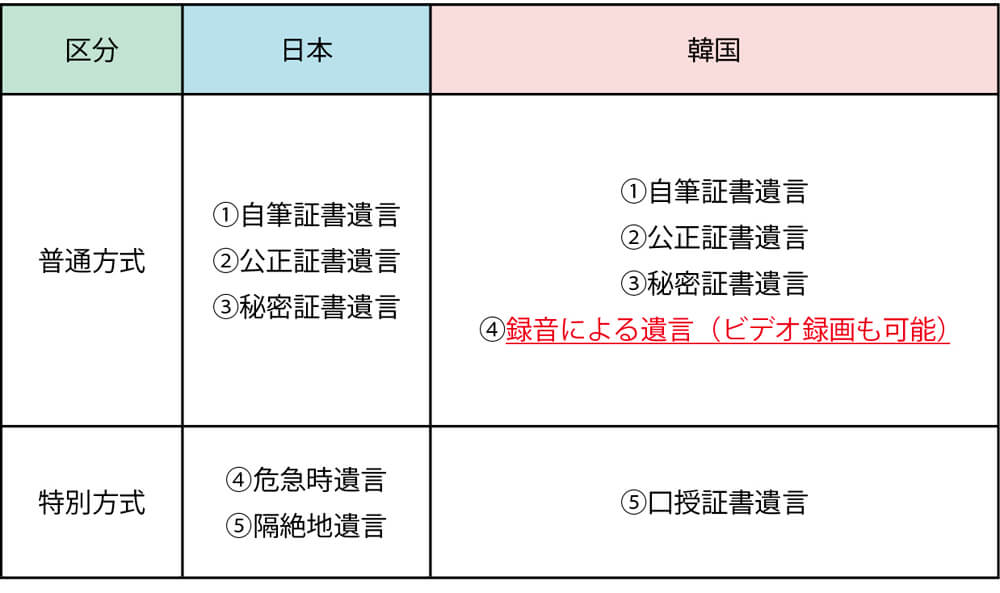 遺言の種類