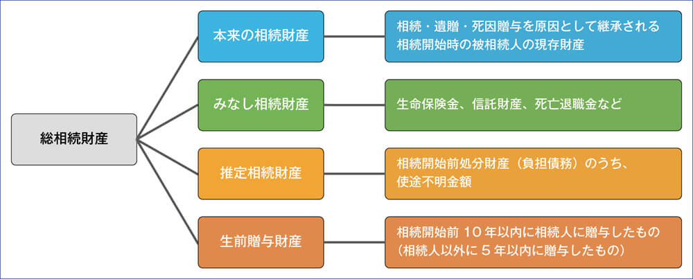 図1 韓国の課税財産の範囲