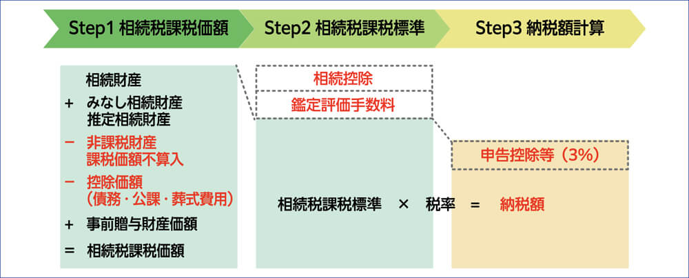 韓国の相続税の計算の流れ