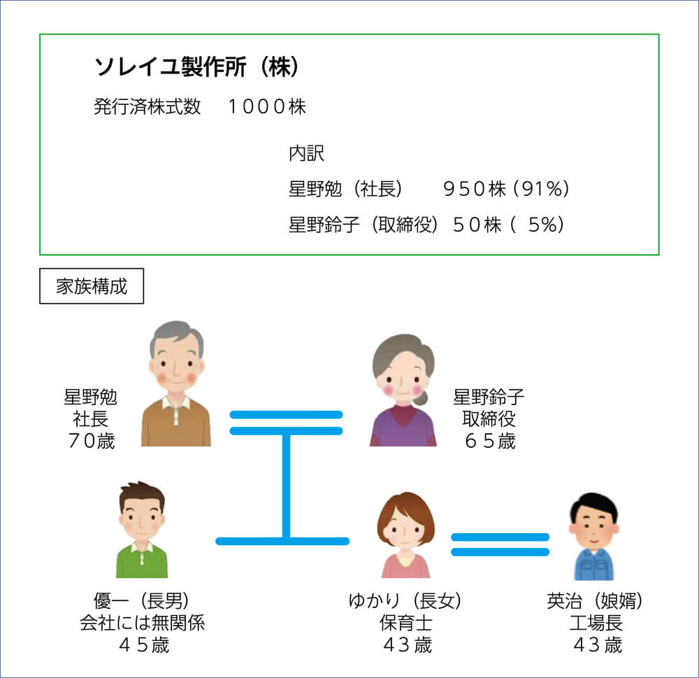 ソレイユ製作所(株)の株主構成