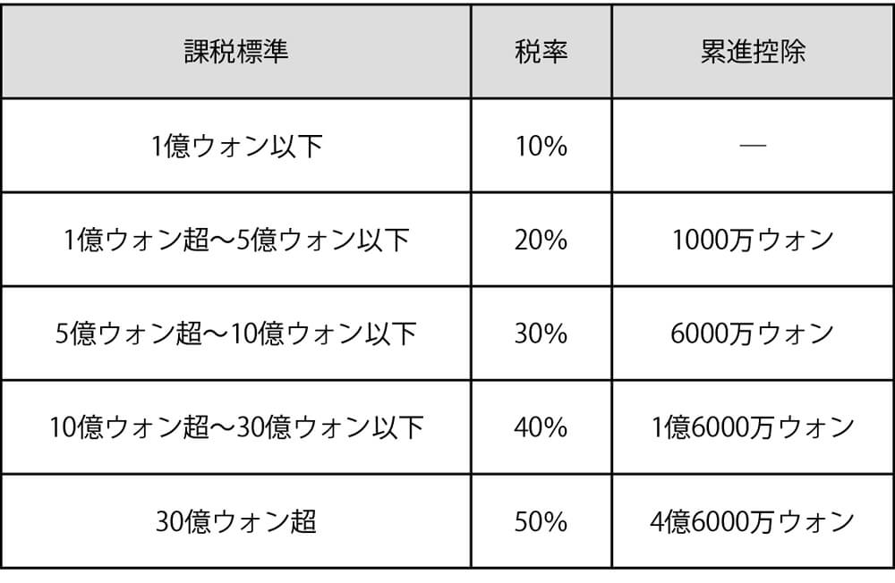 韓国相続税の税率