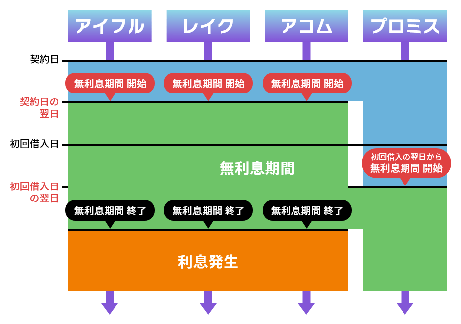 大手消費者金融の無利息期間比較画像