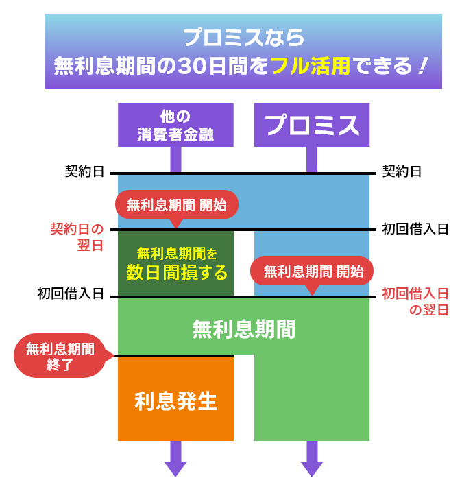 プロミス30日間無利息の説明画像