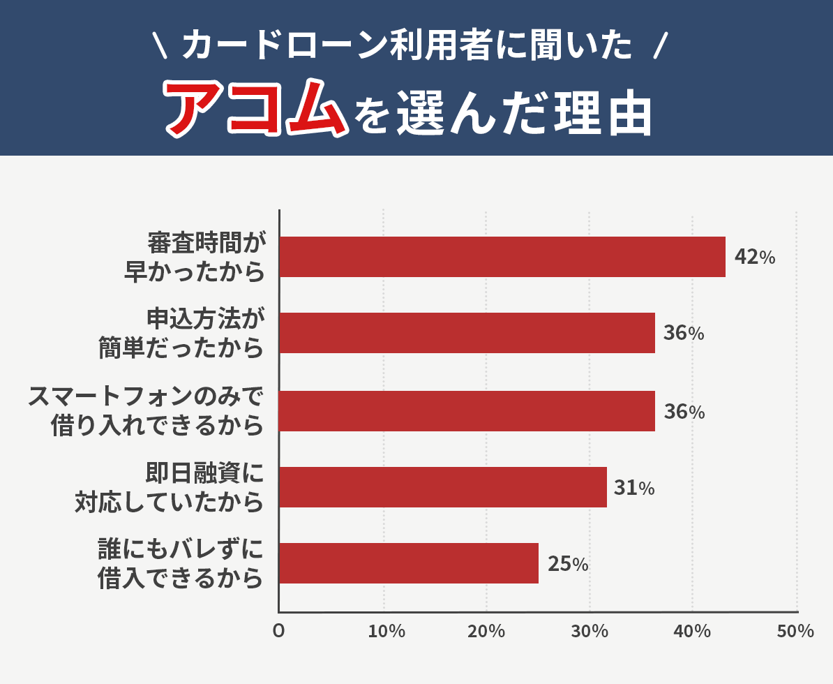 アコムを選んだ理由の結果画像