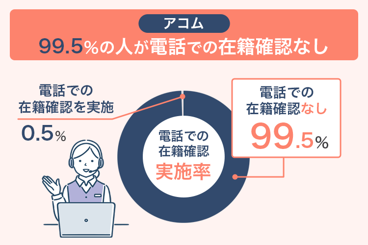 アコムの在籍確認があった比率のグラフ