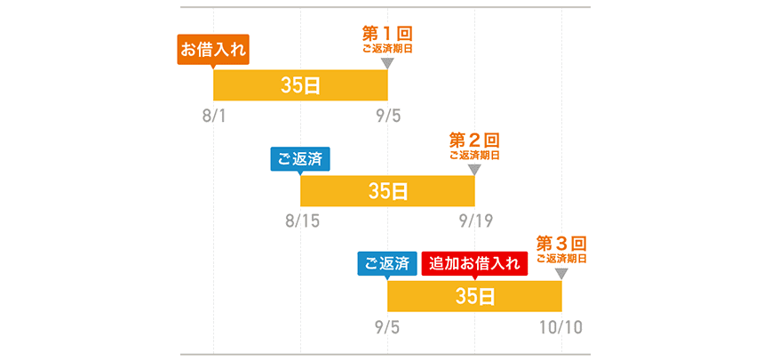 auじぶん銀行カードローン35日ごとの返済説明画像
