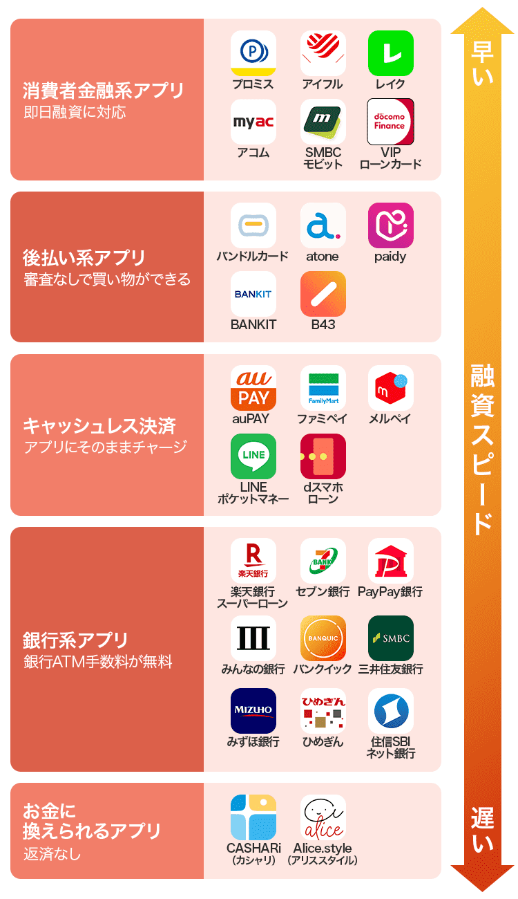 お金借りるアプリの種類と融資スピードがわかるカオスマップ