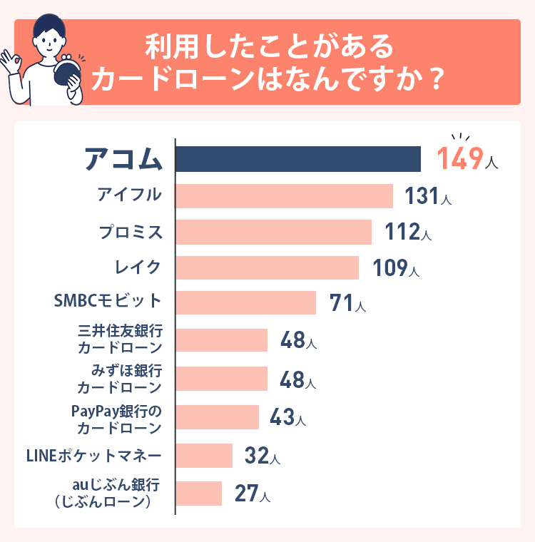 利用したことがあるカードローンの調査結果画像