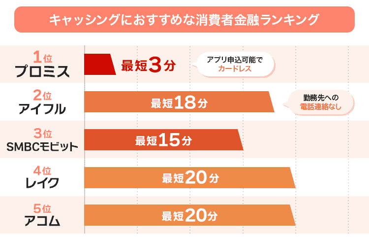 キャッシングにおすすめな消費者金融ランキング