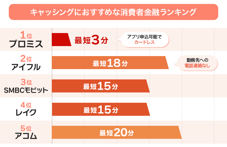 即日キャッシングのおすすめランキング
