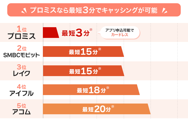 即日キャッシングのおすすめランキング画像