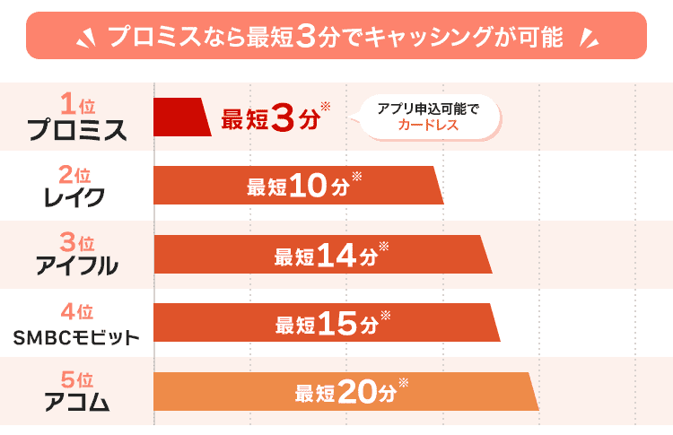 即日キャッシングのおすすめランキング画像