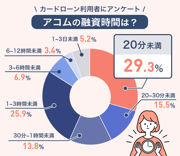 アコムの融資時間のアンケートグラフ