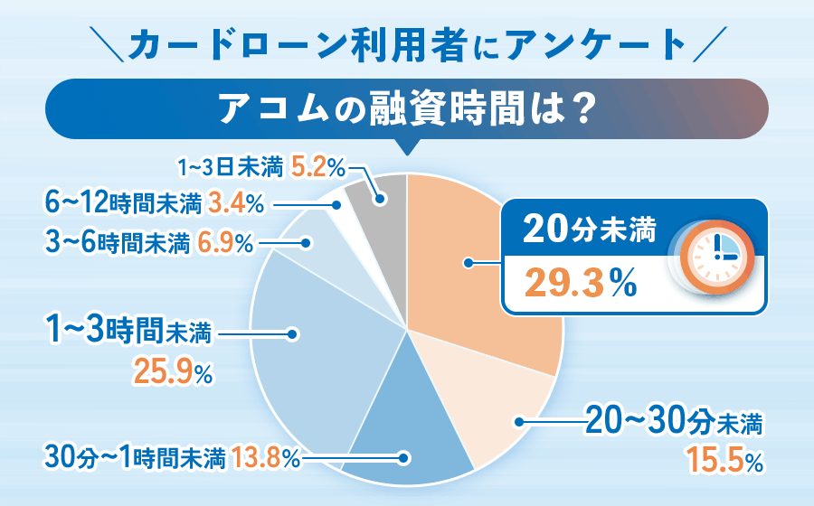 アコムの融資時間のアンケートグラフ