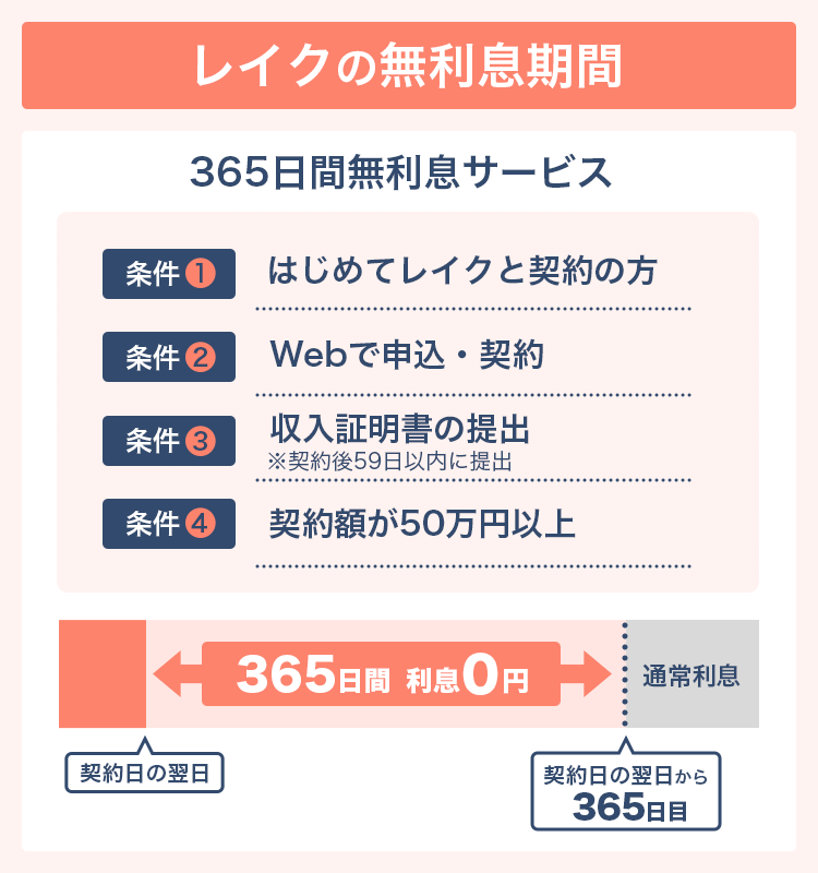 レイク無利息期間の説明画像