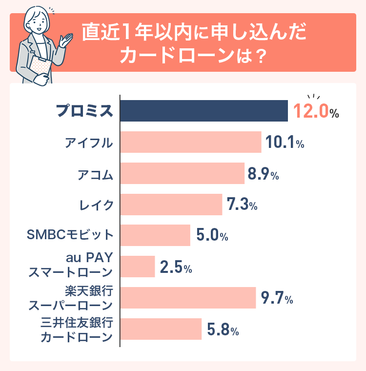 直近1年以内に申し込んだカードローンアンケート結果の画像