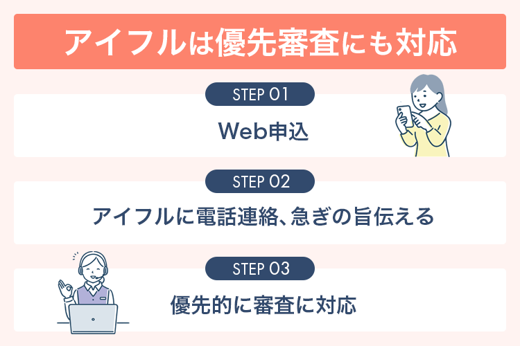 アイフルの優先審査の流れの画像