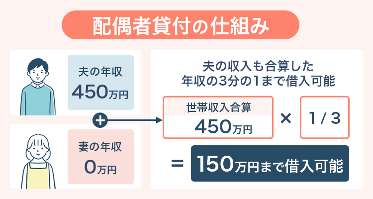 配偶者貸付の仕組みの解説画像