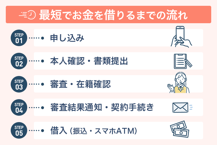 消費者金融で最短でお金を借りるまでの流れの説明画像