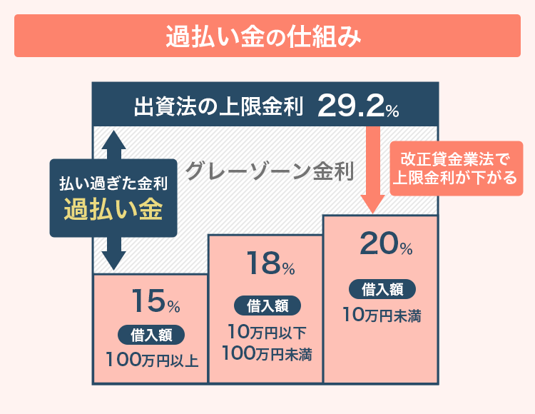 過払い金の仕組みの説明画像