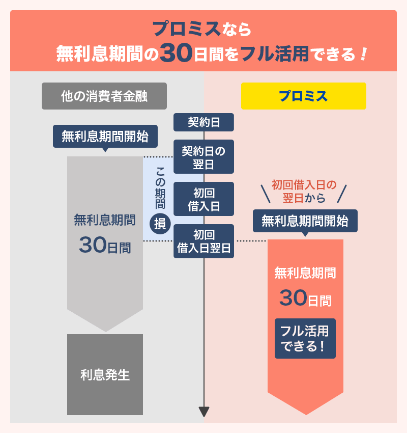 プロミス30日間無利息の説明画像