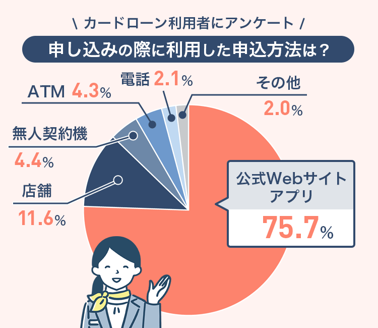 カードローン利用者アンケート結果の画像