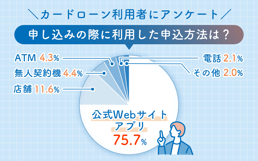 カードローン利用者アンケート結果の画像