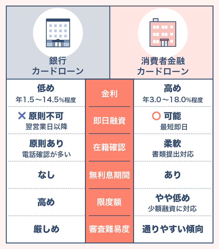 銀行カードローンと消費者金融カードローンの違い一覧画像