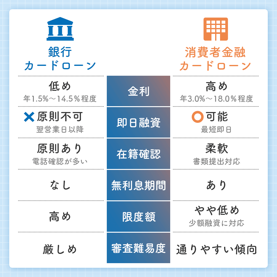 銀行カードローンと消費者金融カードローンの違い一覧画像