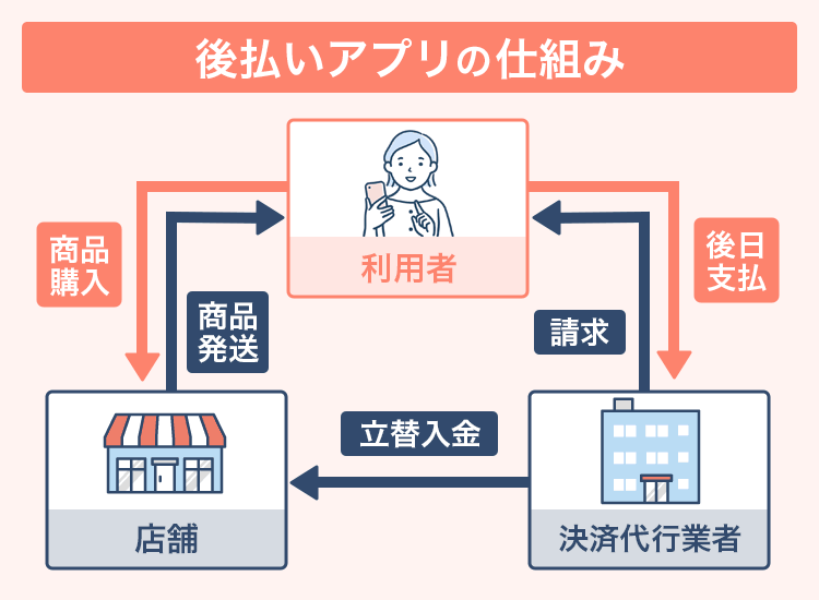 後払いアプリの仕組みを説明する画像