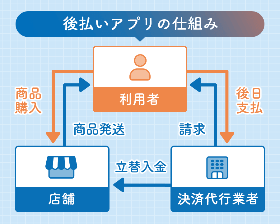 後払いアプリの仕組みを説明する画像