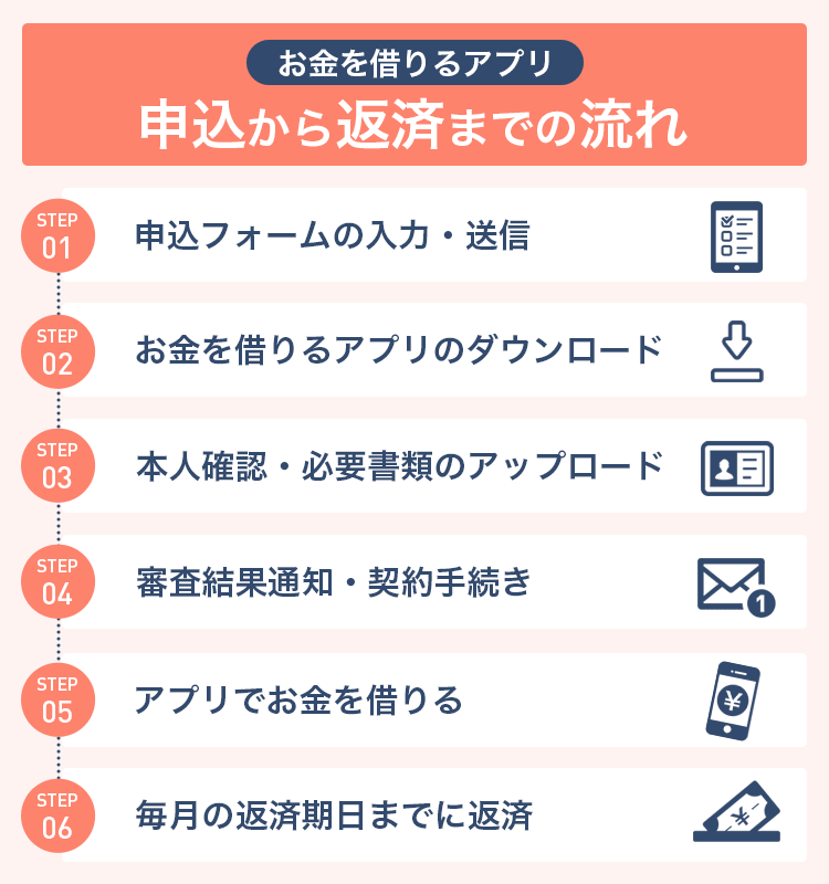 お金借りるアプリの申し込みから返済までの流れの画像