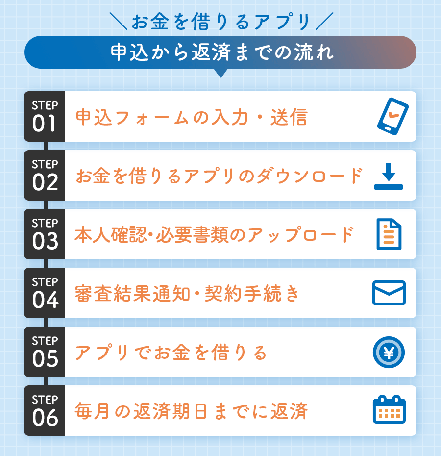 お金借りるアプリの申し込みから返済までの流れの画像