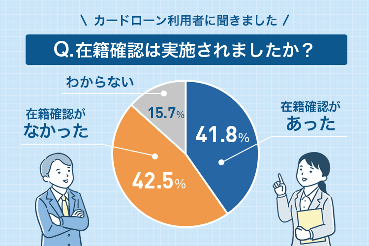 在籍確認が実施されたのかのアンケート調査結果の画像