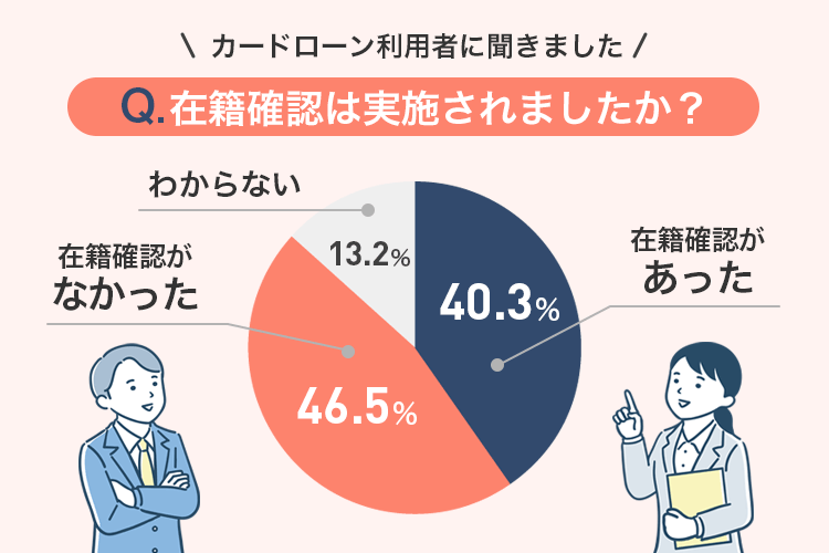 在籍確認が実施されたのかのアンケート調査結果の画像