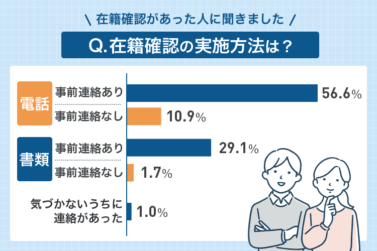 在籍確認の実施方法についてのアンケート調査結果の画像