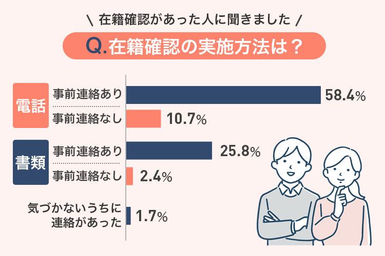 在籍確認の実施方法についてのアンケート調査結果の画像